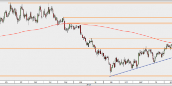 XAU/USD - wykres 1D; Źródło: TMS Direct
