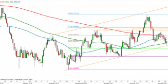 AUD/USD - wykres 1D; Źródło: TMS Direct