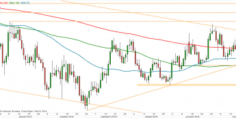 EUR/USD - wykres 1D; Źródło: TMSDirect