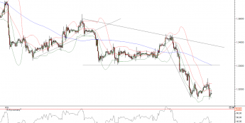 Wykres godzinowy kursu EUR/USD