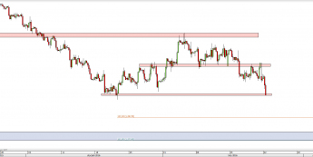 Wykres 4-godzinowy kursu GBP/USD <span> Źródło: TMS Direct <span>