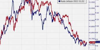 AUD/USD vs ruda żelaza - wykres dzienny <span> Źródło: Bloomberg <span>
