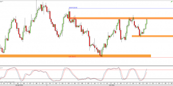 Wykres 4-godzinowy CFD na ropę WTI <span> Źródło: TMS Direct <span>