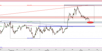Wykres 4-godzinowy kursu EUR/USD <span> Źródło: TMS Direct <span>
