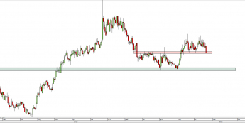 Wykres dzienny kursu EUR/NZD <span> Źródło: TMS Direct <span>