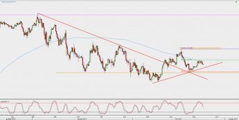 Wykres 4-godzinowy USD/JPY; Źródło: TMS Direct