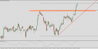 Wykres 4-godzinowy CFD na DAX; Źródło: TMS Trader