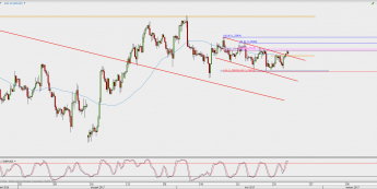 Wykres 4-godzinowy GBP/USD; Źródło: TMS Direct