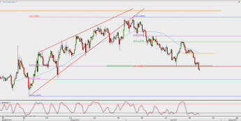 Wykres 4-godzinowy EUR/USD; Źródło: TMS Direct