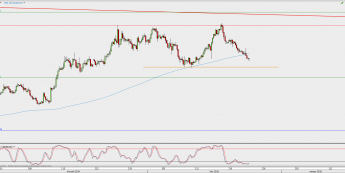 Wykres 4-godzinowy EUR/USD; Źródło: TMS Direct