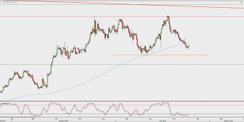 Wykres 4-godzinowy EUR/USD; Źródło: TMS Direct
