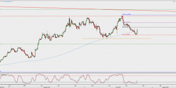 Wykres 4-godzinowy EUR/USD; Źródło: TMS Direct