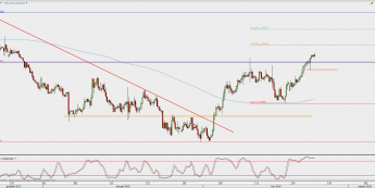 Wykres 4-godzinowy USD/CAD; Źródło: TMS Direct