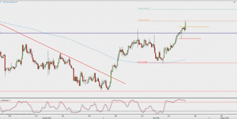 Wykres 4-godzinowy USD/CAD; Źródło: TMS Direct