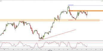 Wykres 4-godzinowy CFD na ropę WTI <span> Źródło: TMS Direct <span>