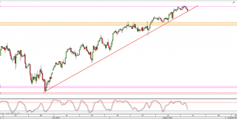 Wykres 4-godzinowy CFD na S&P500 <span> Źródło: TMS Direct <span>