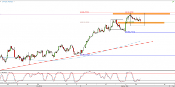 Wykres 4-godzinowy kursu AUD/USD <span> Źródło: TMS Direct <span>