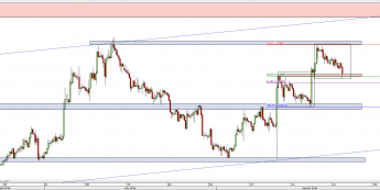 Wykres 4-godzinowy kursu EUR/USD <span> Źródło: TMS Direct <span>