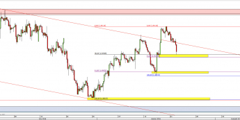 Wykres 4-godzinowy kursu GBP/USD <span> Źródło: TMS Direct <span>