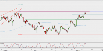 Wykres 4-godzinowy EUR/USD; Źródło: TMS Direct