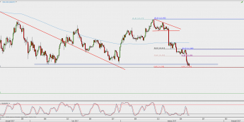 Wykres 4-godzinowy USD/JPY; Źródło: TMS Direct