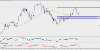 Wykres dzienny USD/NOK; Źródło: TMS Trader