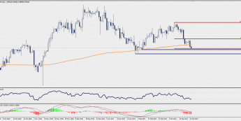 Wykres dzienny USD/CHF; Źródło: TMS Trader