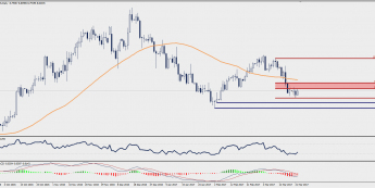 Wykres dzienny USD/SEK; Źródło: TMS Trader
