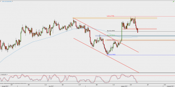 Wykres 4-godzinowy AUD/USD; Źródło: TMS Direct