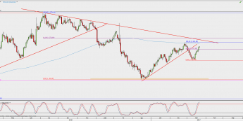 Wykres dzienny XAU/USD; Źródło: TMS Direct