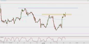 Wykres godzinowy EUR/USD; Źródło: TMS Direct
