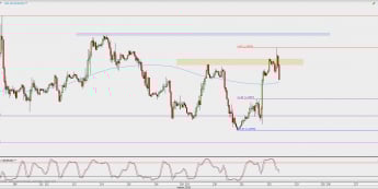 Wykres godzinowy EUR/USD; Źródło: TMS Direct