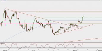 Wykres 4-godzinowy GBP/USD; Źródło: TMS Direct
