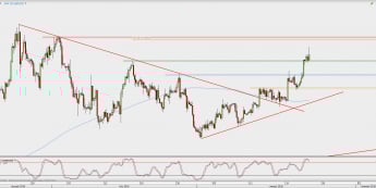 Wykres 4-godzinowy GBP/USD; Źródło: TMS Direct