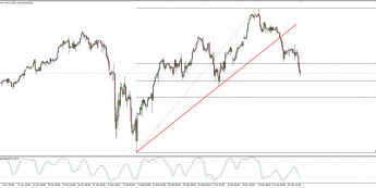 Wykres 4-godzinowy Nasdaq 100; Źródło: TMS Connect