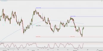 Wykres 4-godzinowy NZD/USD; Źródło: TMS Direct
