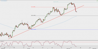 Wykres 4-godzinowy USD/CAD; Źródło: TMS Direct