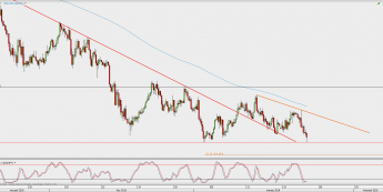 Wykres 4-godzinowy USD/JPY; Źródło: TMS Direct
