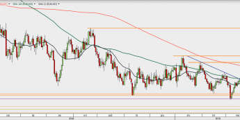 EUR/USD - wykres 1D; Źródło: TMSDirect