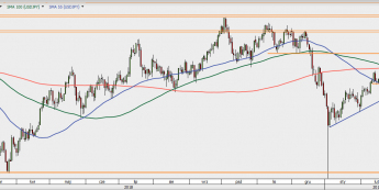 USD/JPY - wykres 1D; Źródło: TMSDirect