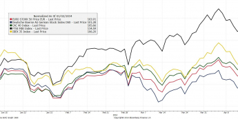 Wykres europejskich indeksów (02.01.2014=100) <span> Źródło: Bloomberg <span>