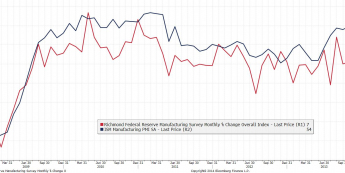 Wykres indeksów Richmond FED i ISM Manufacturing PMI <span> Źródło: Bloomberg <span>