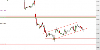 Wykres godzinowy kursu USD/CAD<span> Źródło: TMS Direct <span>