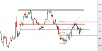 Wykres 4-godzinowy kursu EUR/USD <span> Źródło: TMS Direct <span>