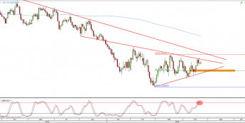 Wykres 4-godzinowy kursu GBP/USD <span> Źródło: TMS Direct <span>