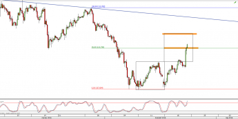 Wykres 4-godzinowy kursu USD/JPY <span> Źródło: TMS Direct <span>