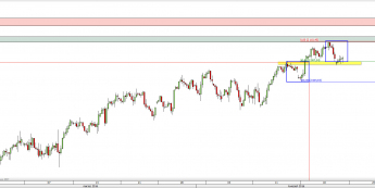 Wykres 4-godzinowy CFD na S&P 500 <span> Źródło: TMS Direct <span>