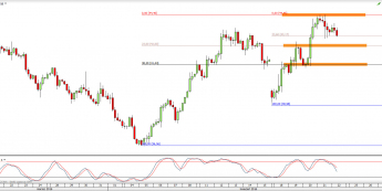 Wykres 4-godzinowy CFD na ropę WTI <span> Źródło: TMS Direct <span>