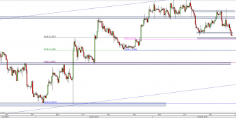 Wykres 4-godzinowy kursu EUR/USD <span> Źródło: TMS Direct <span>
