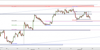 Wykres 4-godzinowy kursu EUR/USD <span> Źródło: TMS Direct <span>
